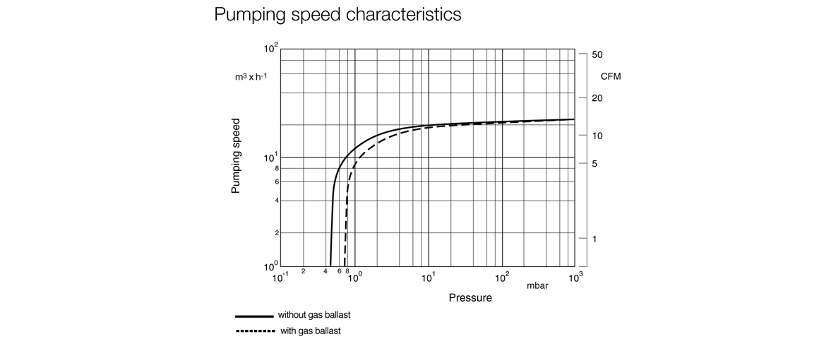 SOGEVAC SV25B单级旋片真空泵曲线图.png