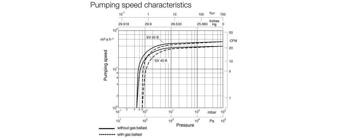 SOGEVAC SV40B单级旋片真空泵曲线图.png