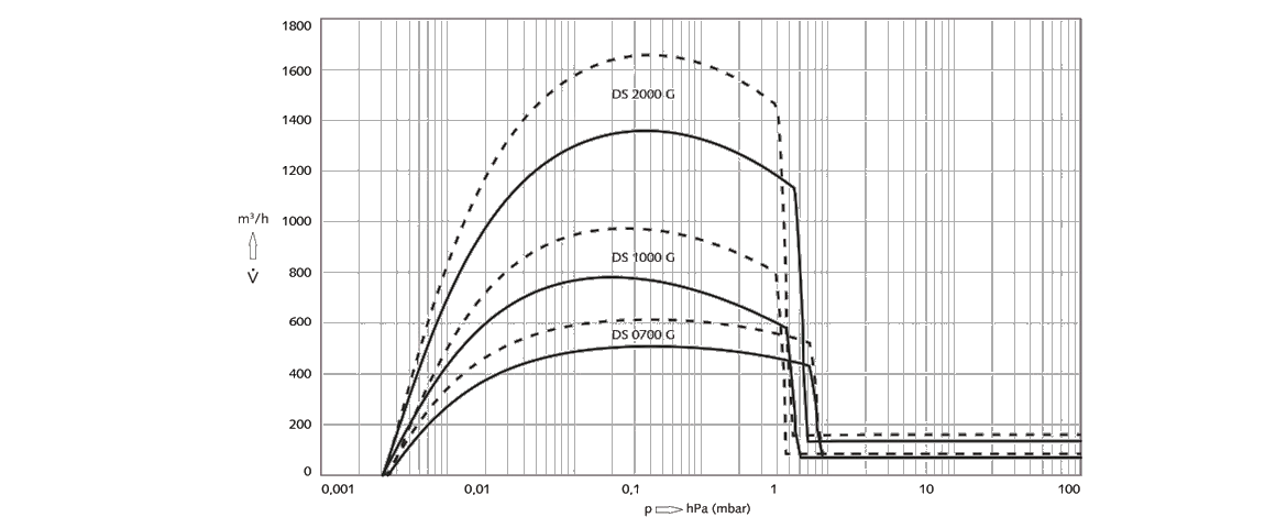 COBRA DS 2000 G螺杆真空泵