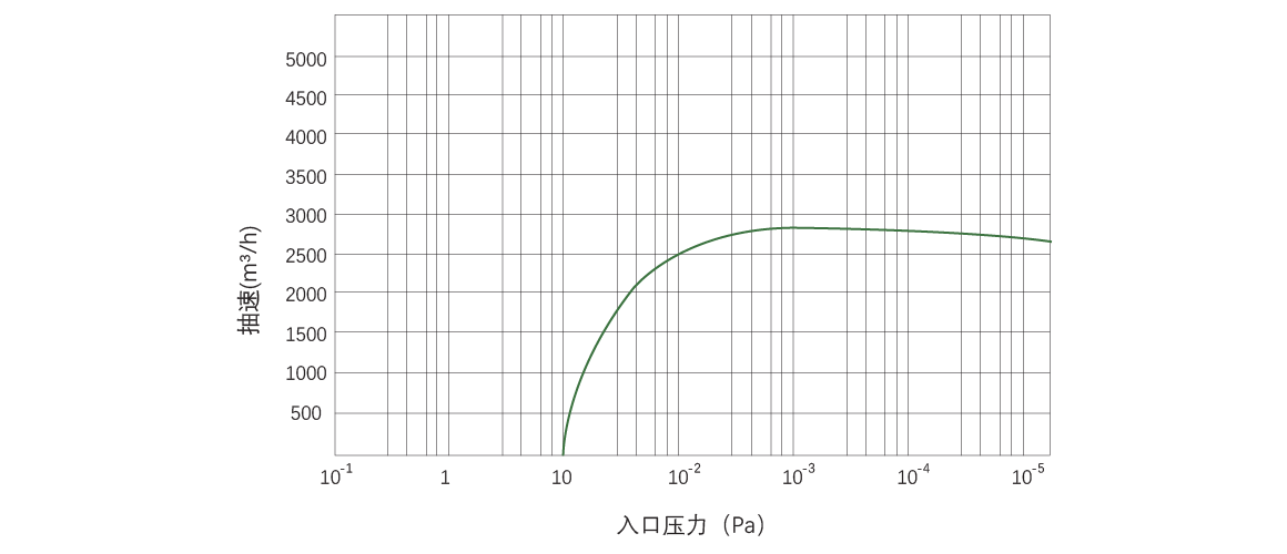 RKB3000干式螺杆真空泵